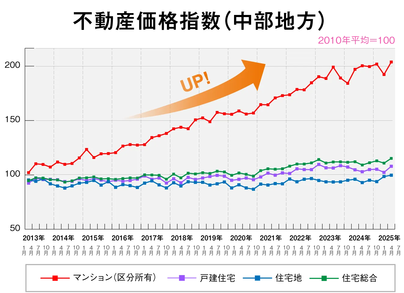 名古屋市の不動産価格の上昇グラフ